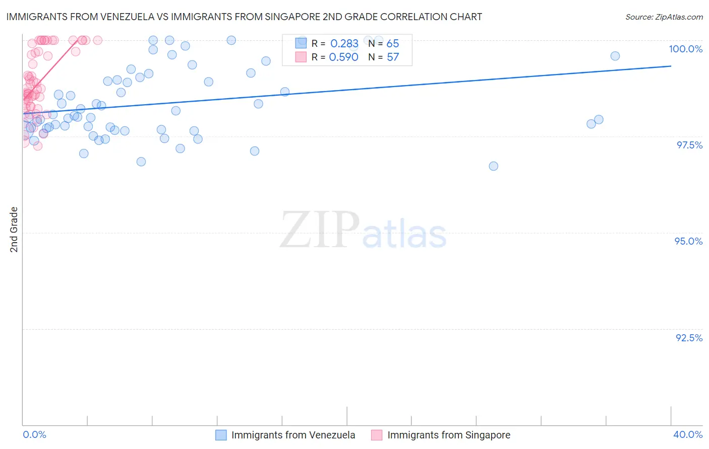 Immigrants from Venezuela vs Immigrants from Singapore 2nd Grade