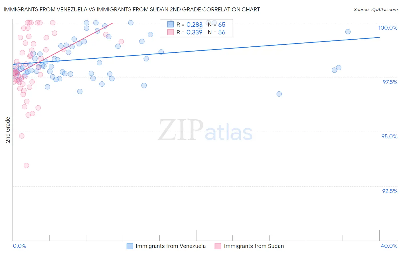 Immigrants from Venezuela vs Immigrants from Sudan 2nd Grade