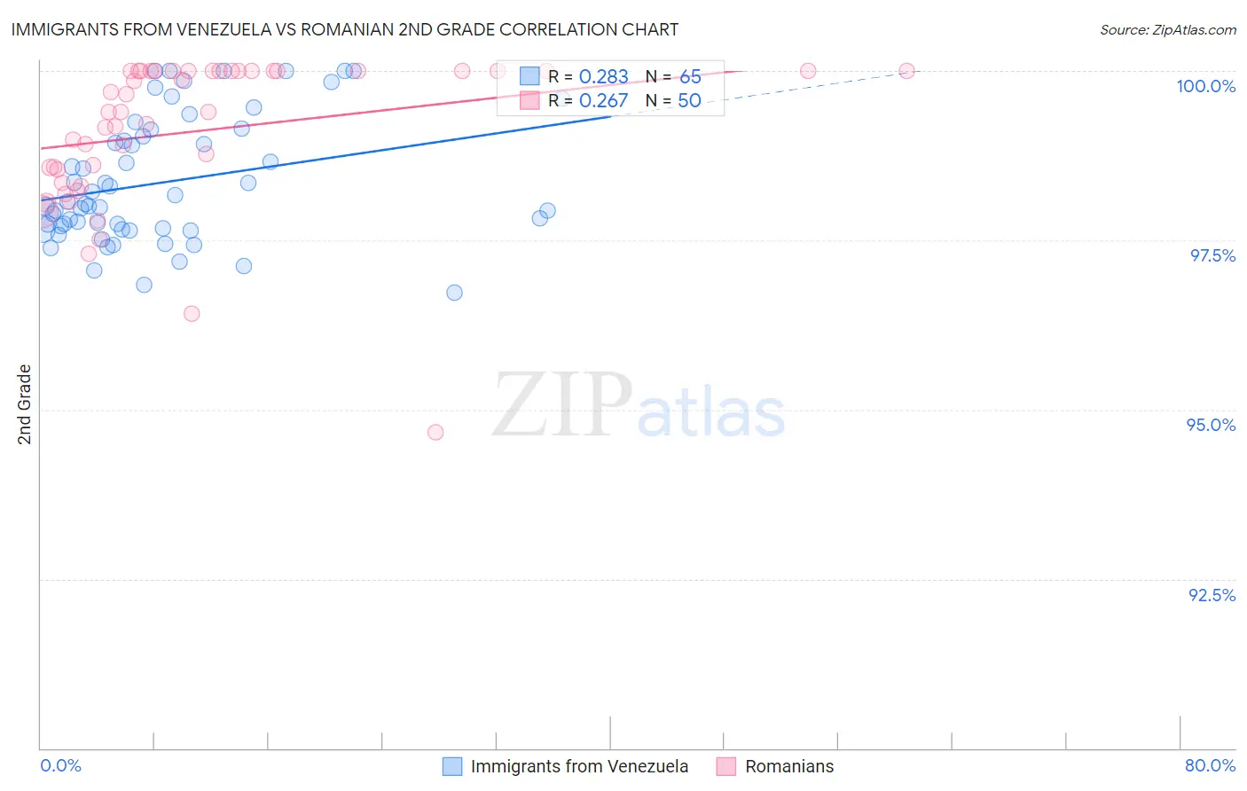 Immigrants from Venezuela vs Romanian 2nd Grade