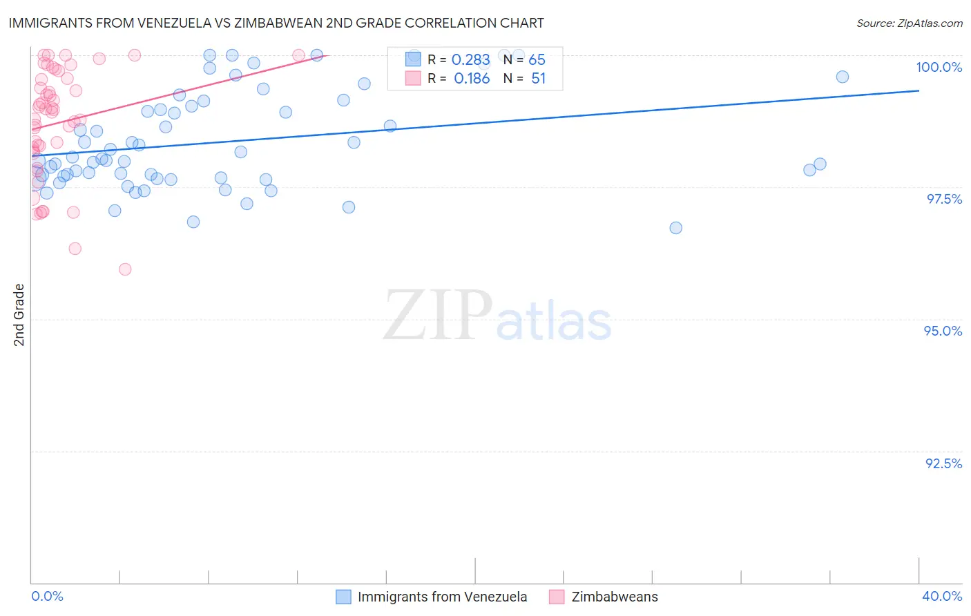 Immigrants from Venezuela vs Zimbabwean 2nd Grade