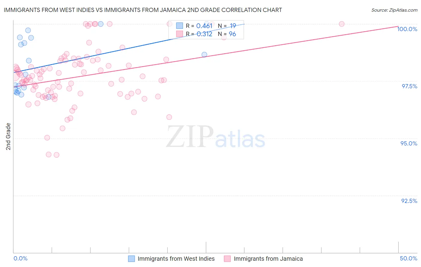 Immigrants from West Indies vs Immigrants from Jamaica 2nd Grade