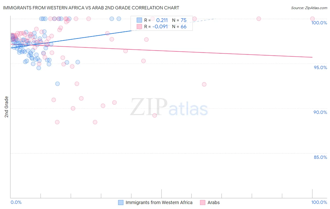 Immigrants from Western Africa vs Arab 2nd Grade