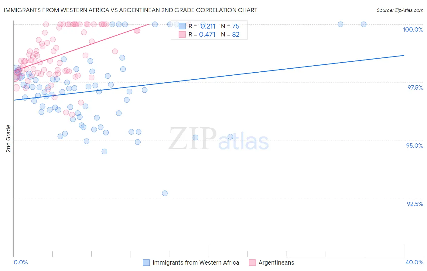 Immigrants from Western Africa vs Argentinean 2nd Grade