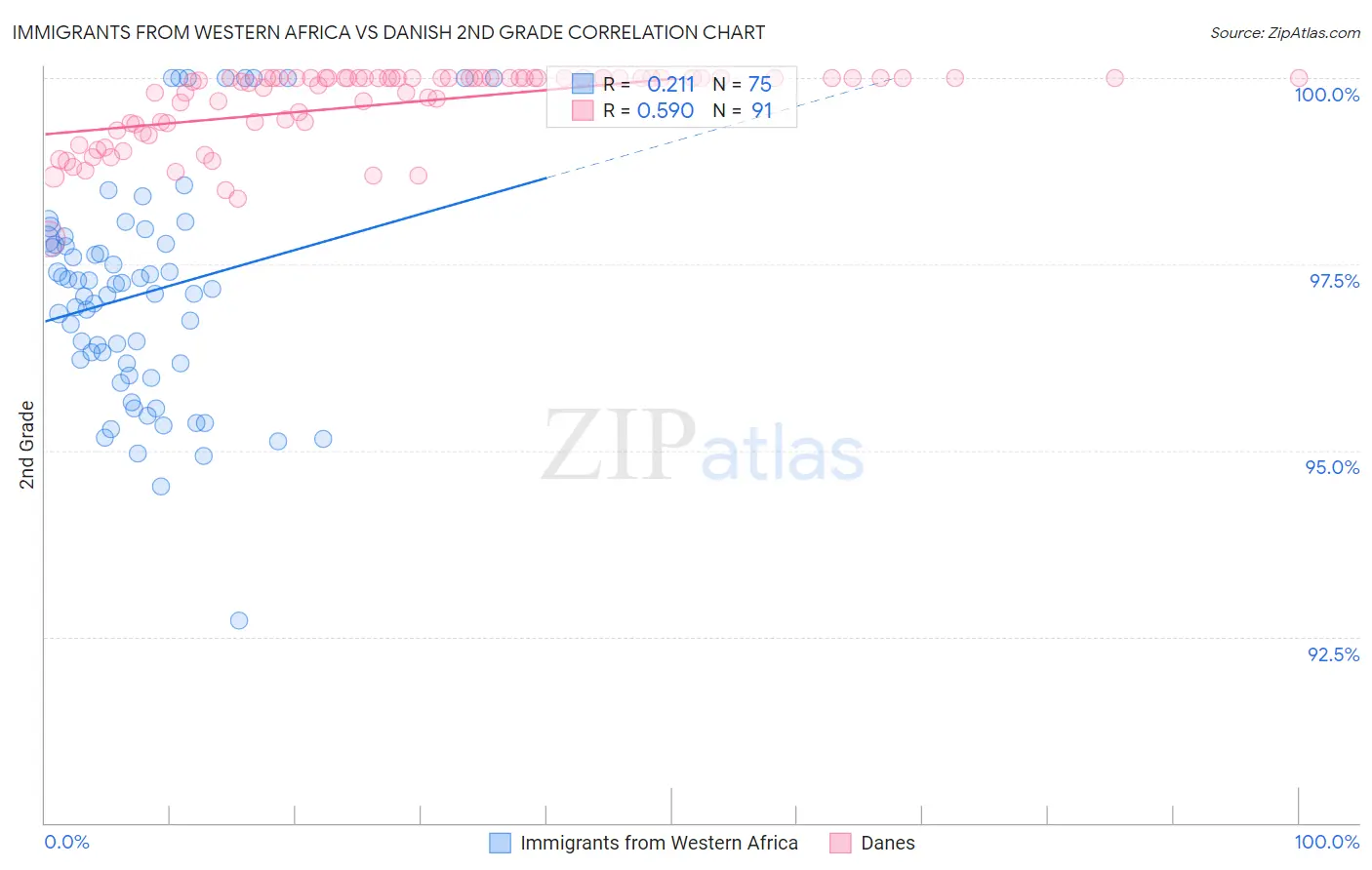 Immigrants from Western Africa vs Danish 2nd Grade