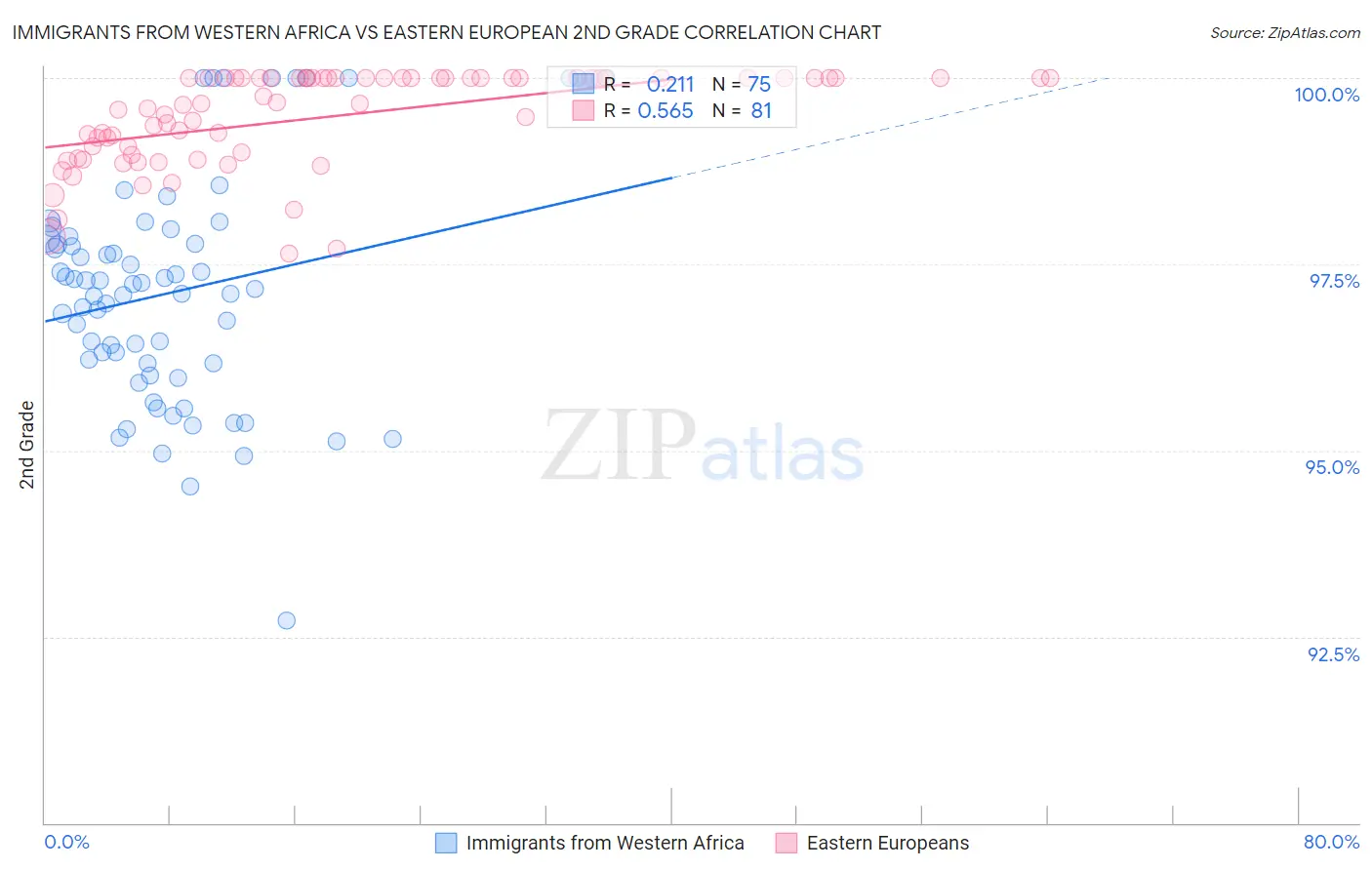 Immigrants from Western Africa vs Eastern European 2nd Grade