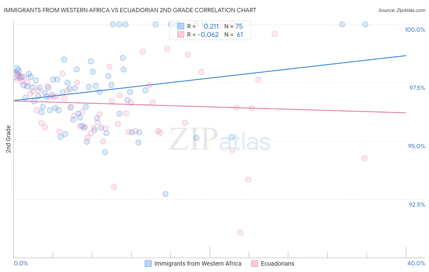 Immigrants from Western Africa vs Ecuadorian 2nd Grade