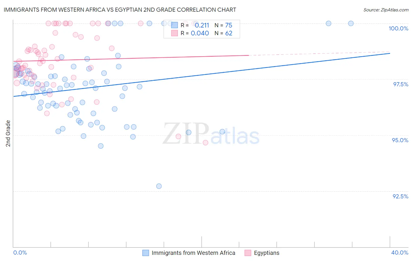 Immigrants from Western Africa vs Egyptian 2nd Grade