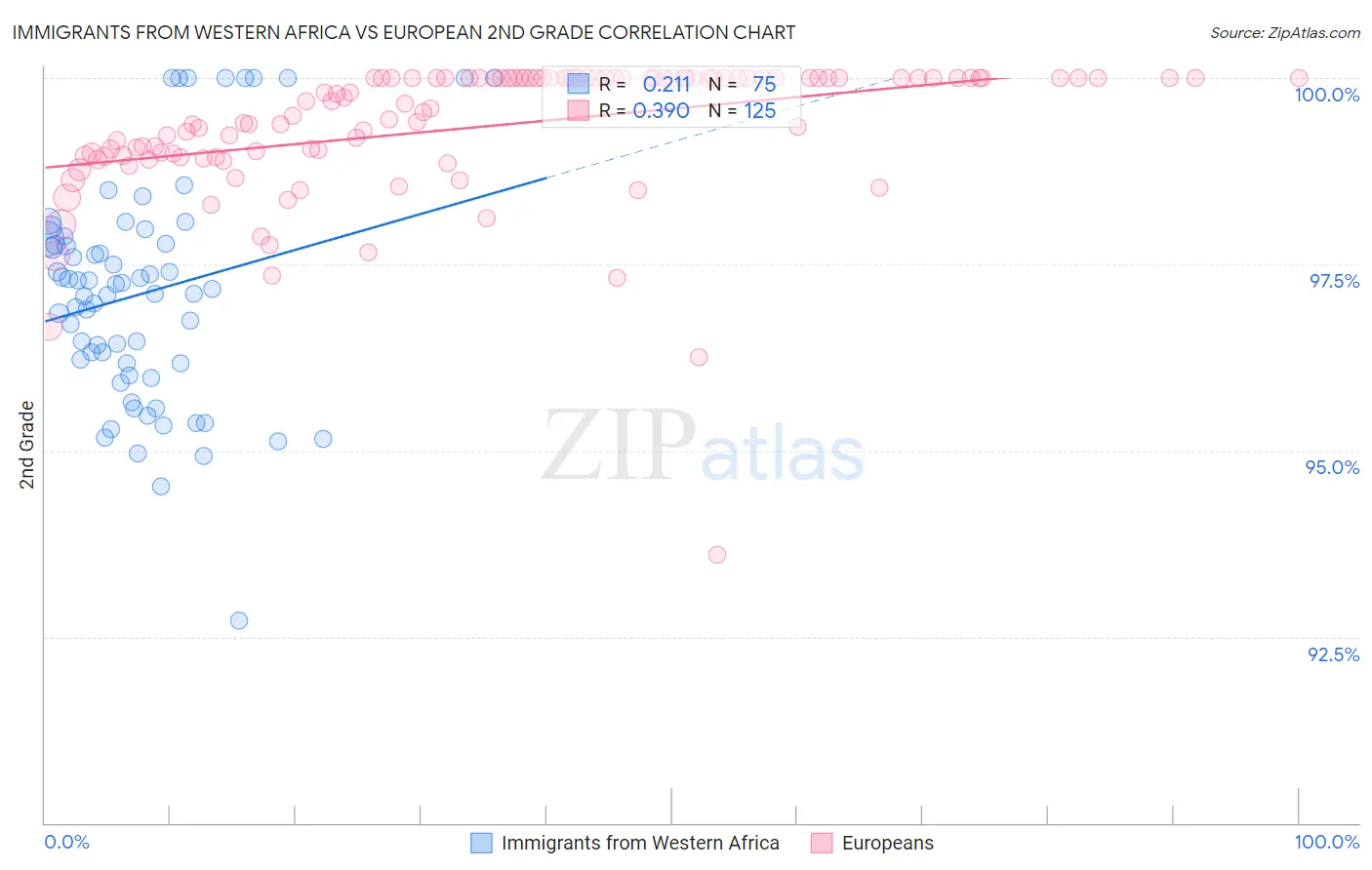 Immigrants from Western Africa vs European 2nd Grade