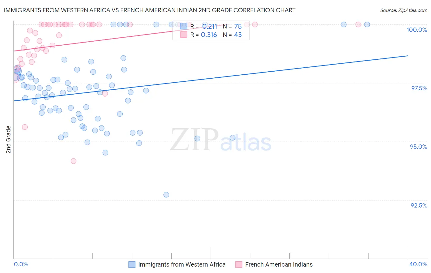 Immigrants from Western Africa vs French American Indian 2nd Grade