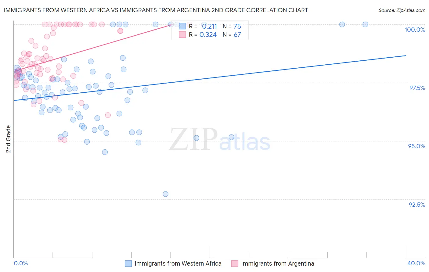 Immigrants from Western Africa vs Immigrants from Argentina 2nd Grade