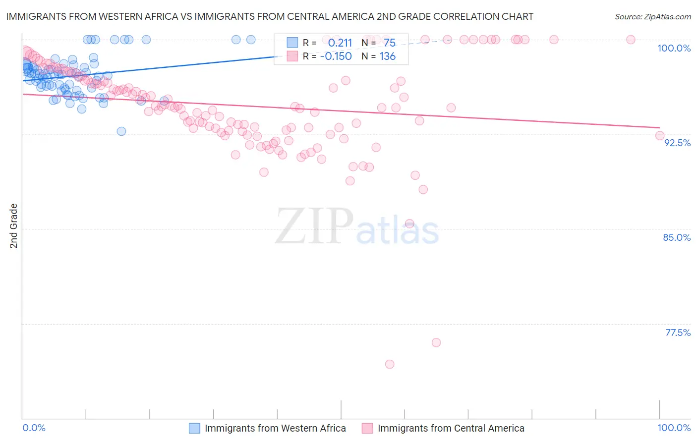 Immigrants from Western Africa vs Immigrants from Central America 2nd Grade