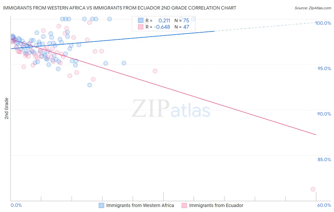 Immigrants from Western Africa vs Immigrants from Ecuador 2nd Grade