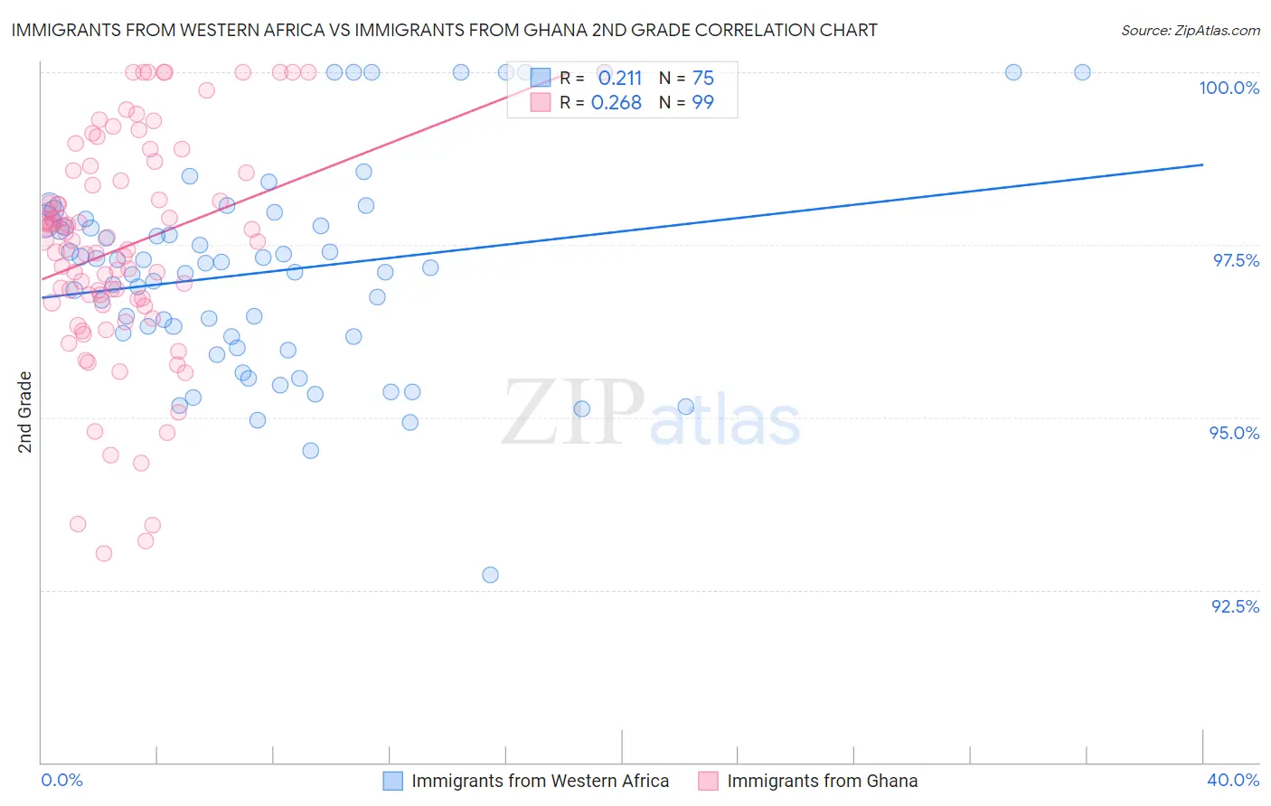 Immigrants from Western Africa vs Immigrants from Ghana 2nd Grade