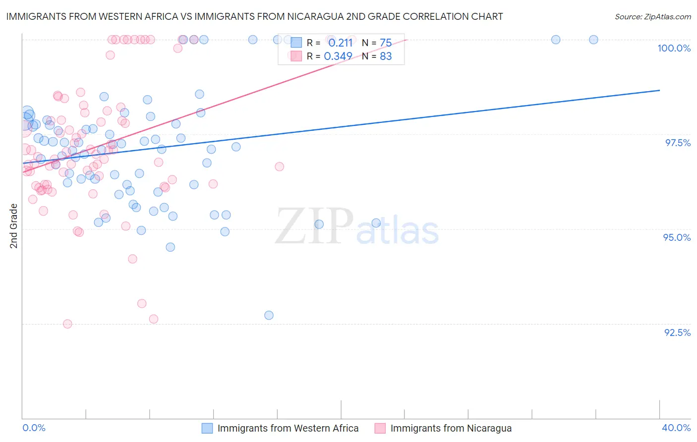 Immigrants from Western Africa vs Immigrants from Nicaragua 2nd Grade