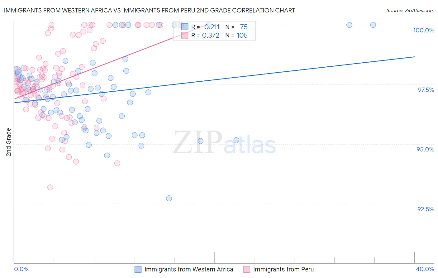 Immigrants from Western Africa vs Immigrants from Peru 2nd Grade