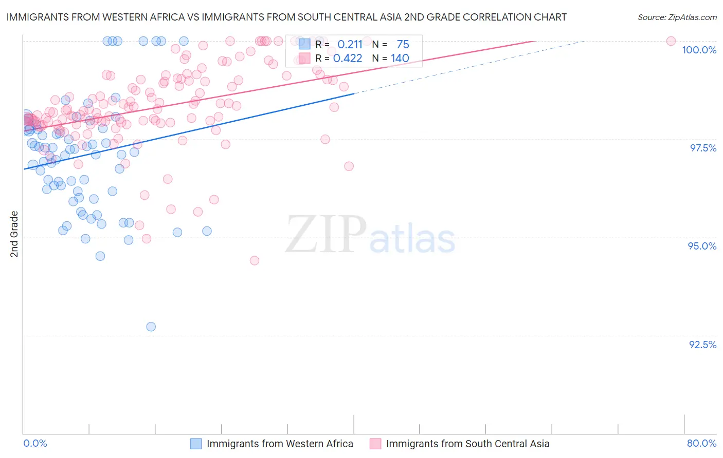 Immigrants from Western Africa vs Immigrants from South Central Asia 2nd Grade