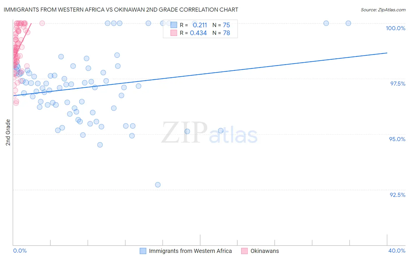 Immigrants from Western Africa vs Okinawan 2nd Grade