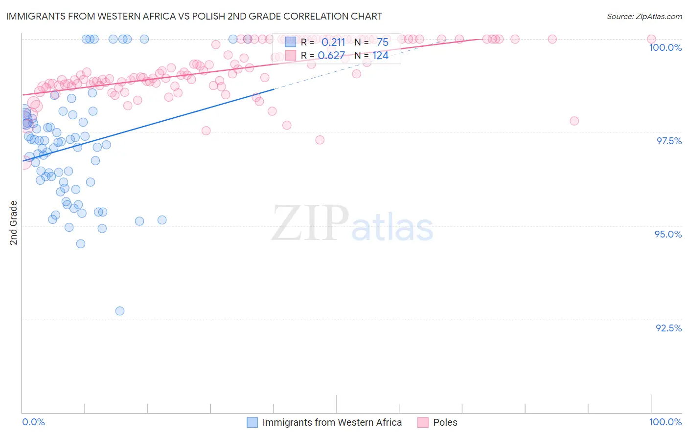 Immigrants from Western Africa vs Polish 2nd Grade