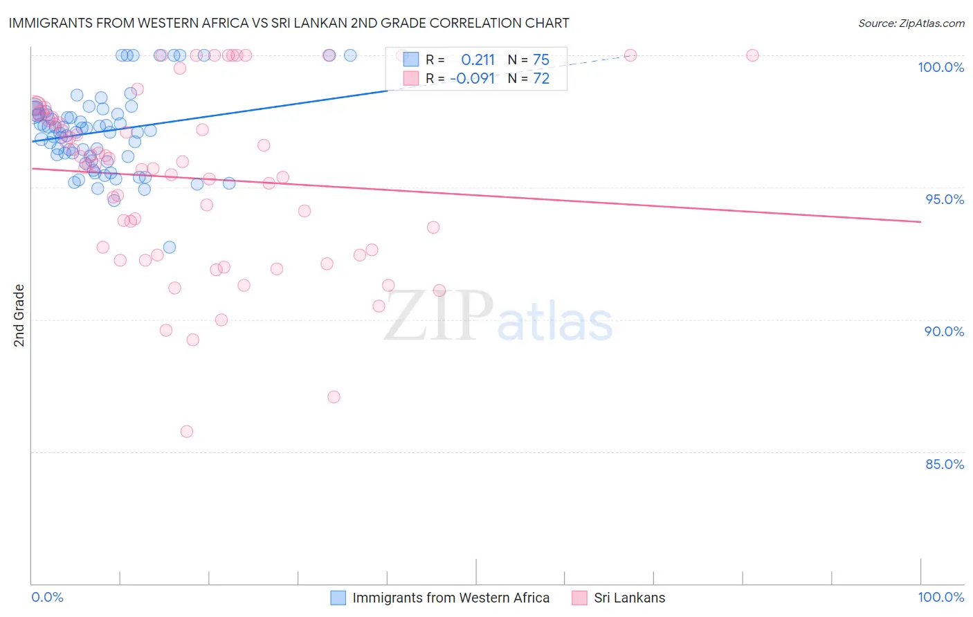Immigrants from Western Africa vs Sri Lankan 2nd Grade