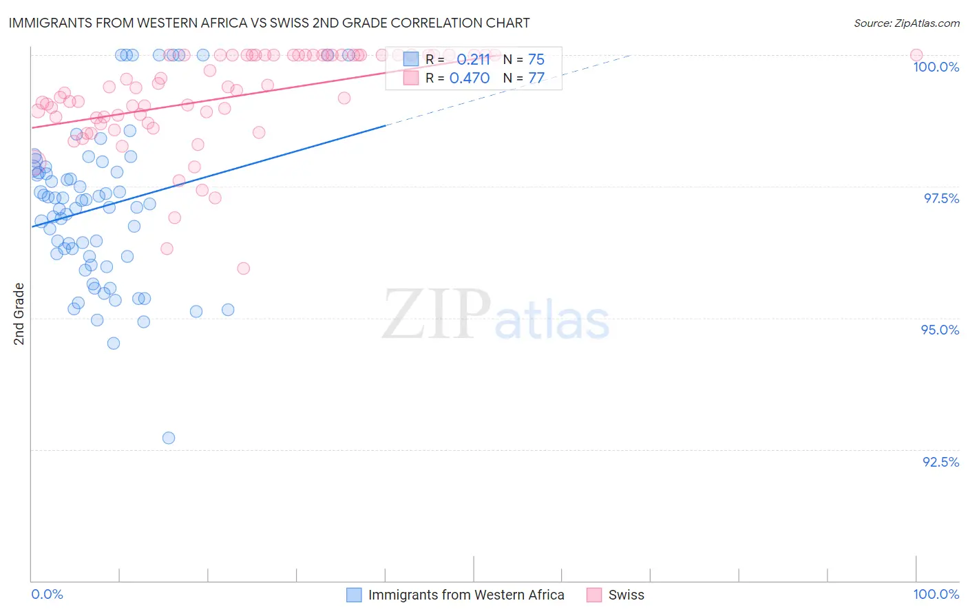 Immigrants from Western Africa vs Swiss 2nd Grade