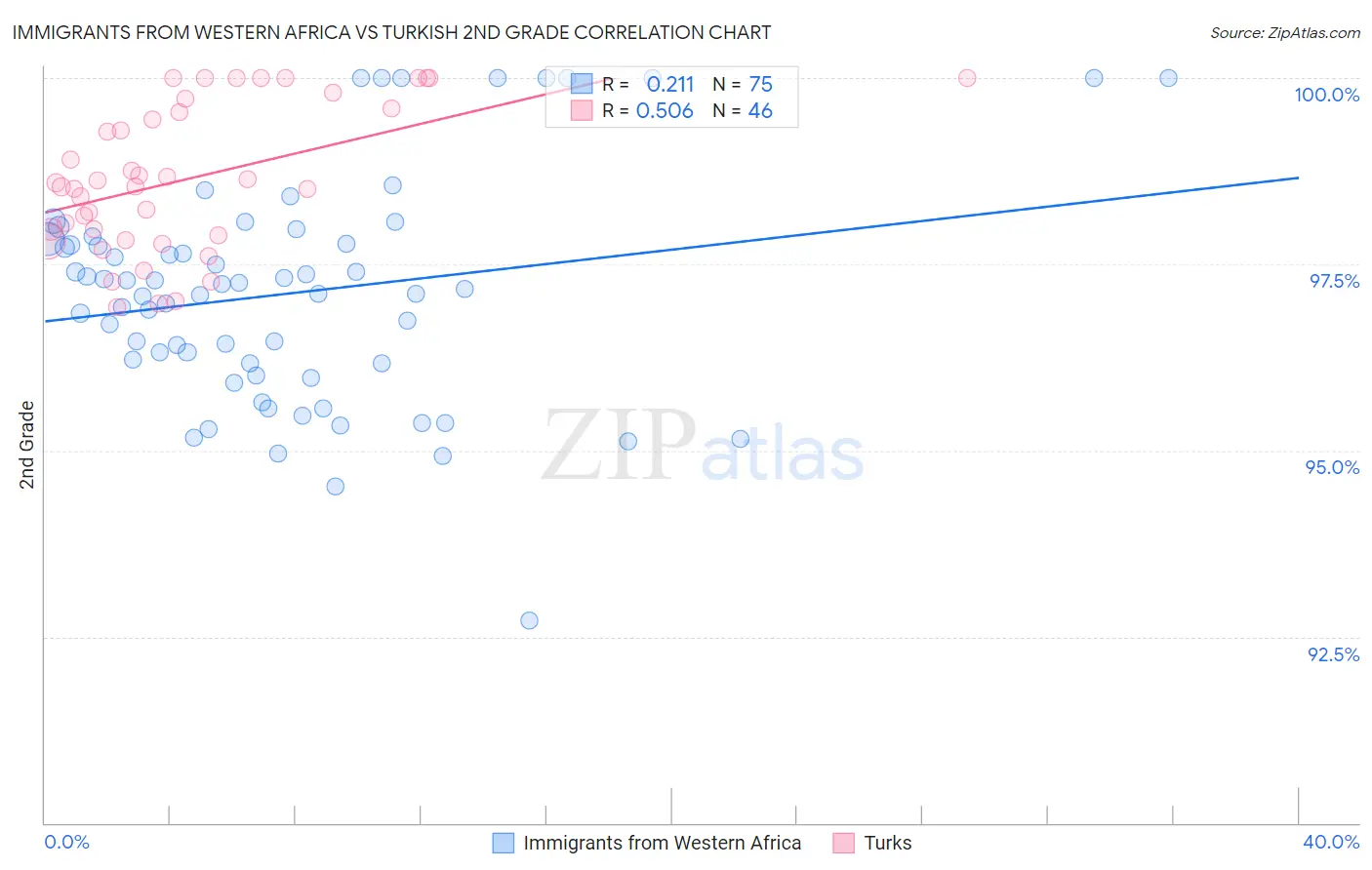 Immigrants from Western Africa vs Turkish 2nd Grade