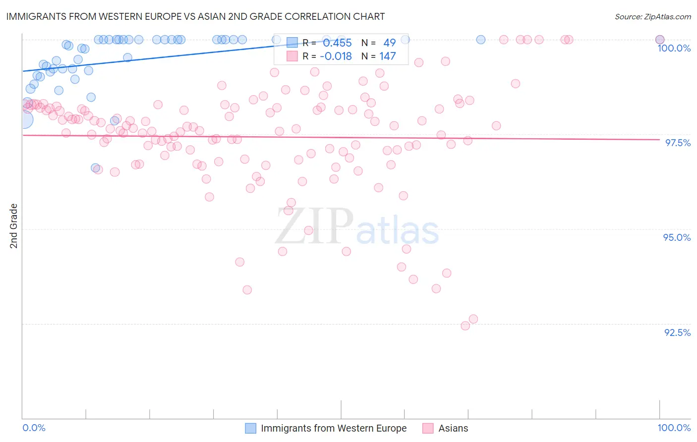 Immigrants from Western Europe vs Asian 2nd Grade