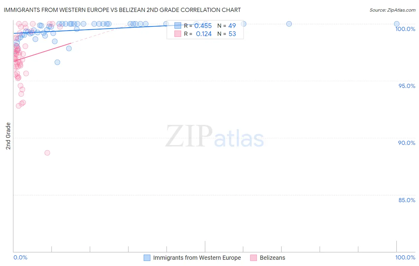 Immigrants from Western Europe vs Belizean 2nd Grade