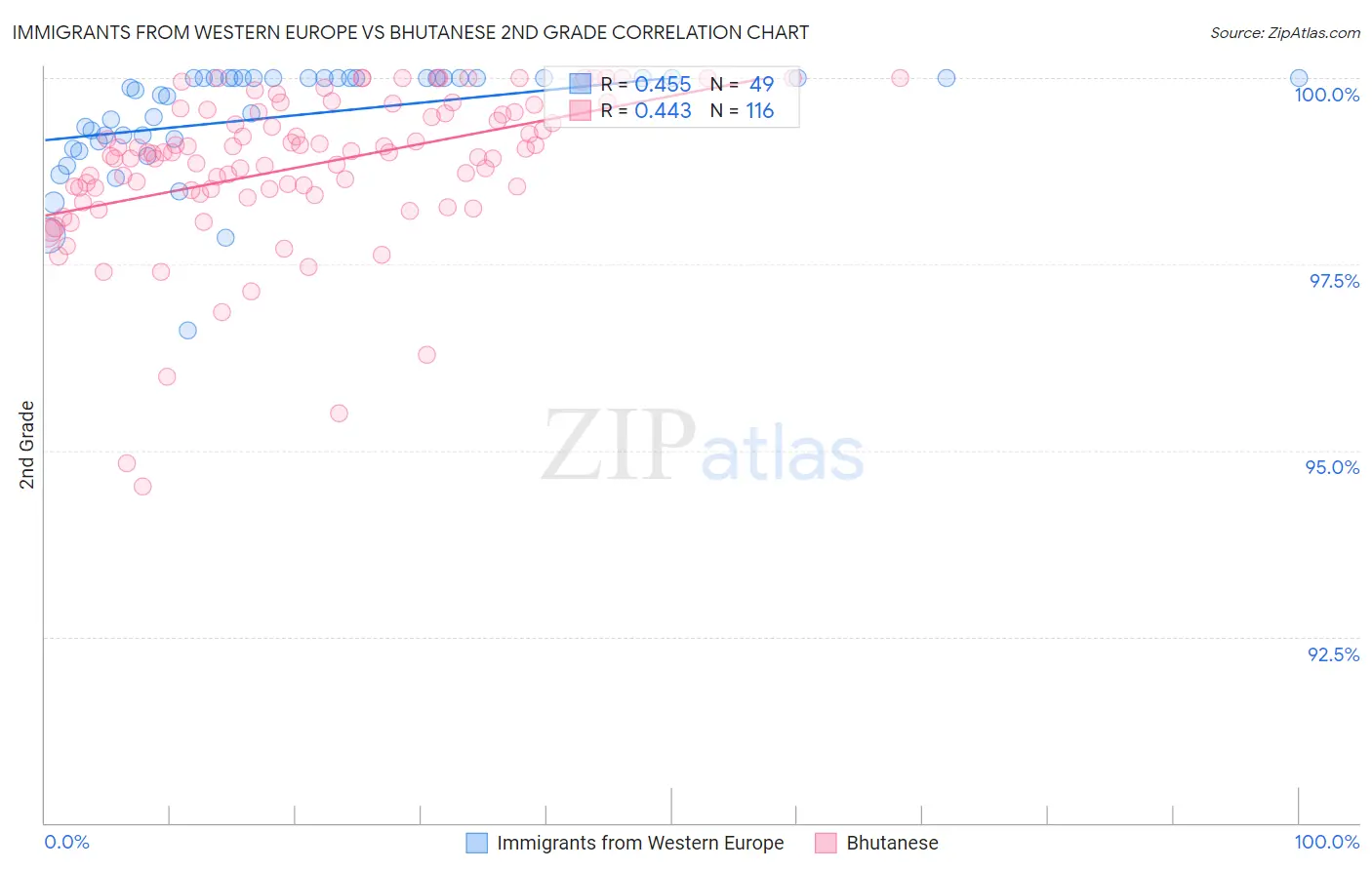 Immigrants from Western Europe vs Bhutanese 2nd Grade