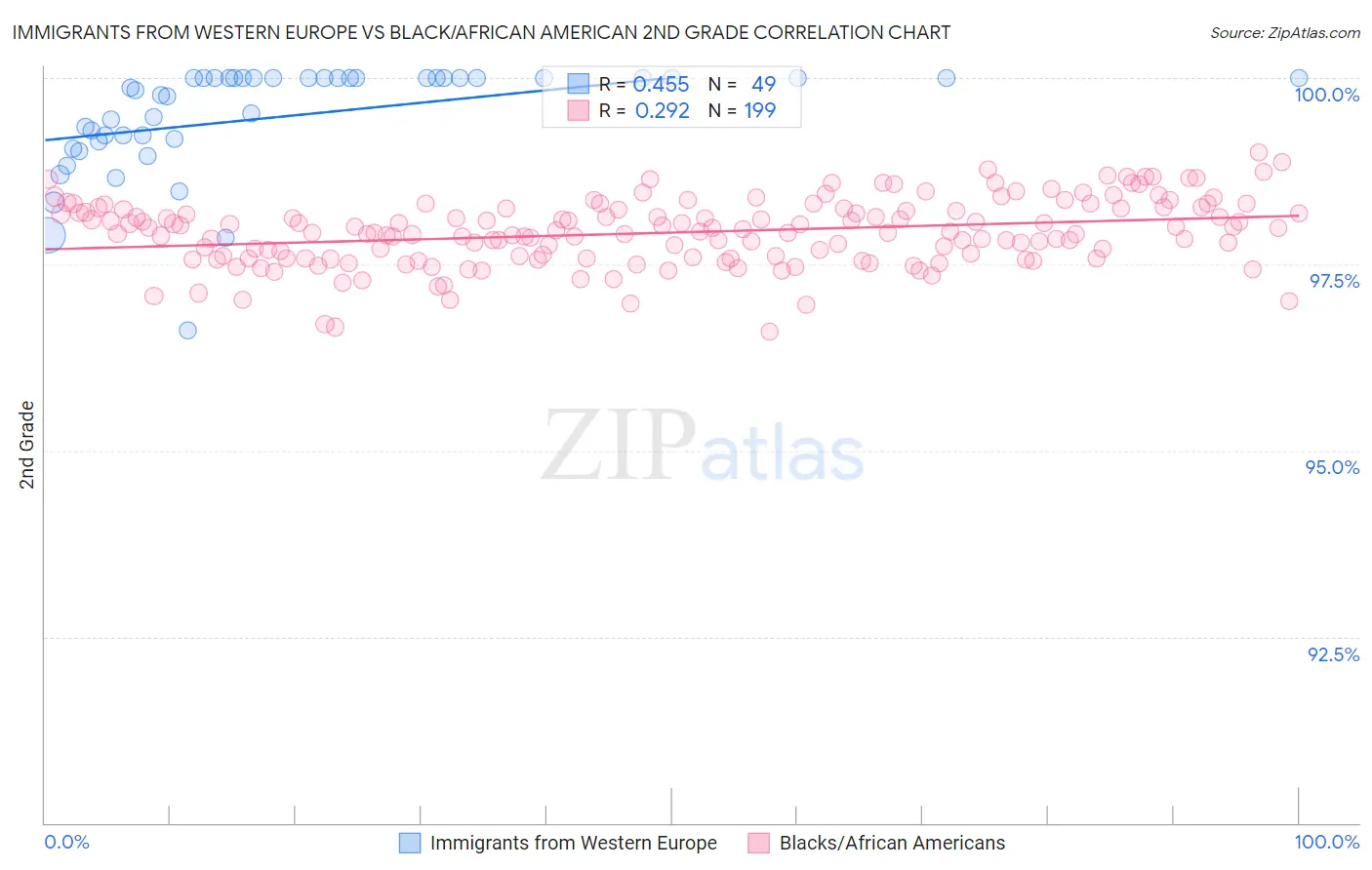 Immigrants from Western Europe vs Black/African American 2nd Grade