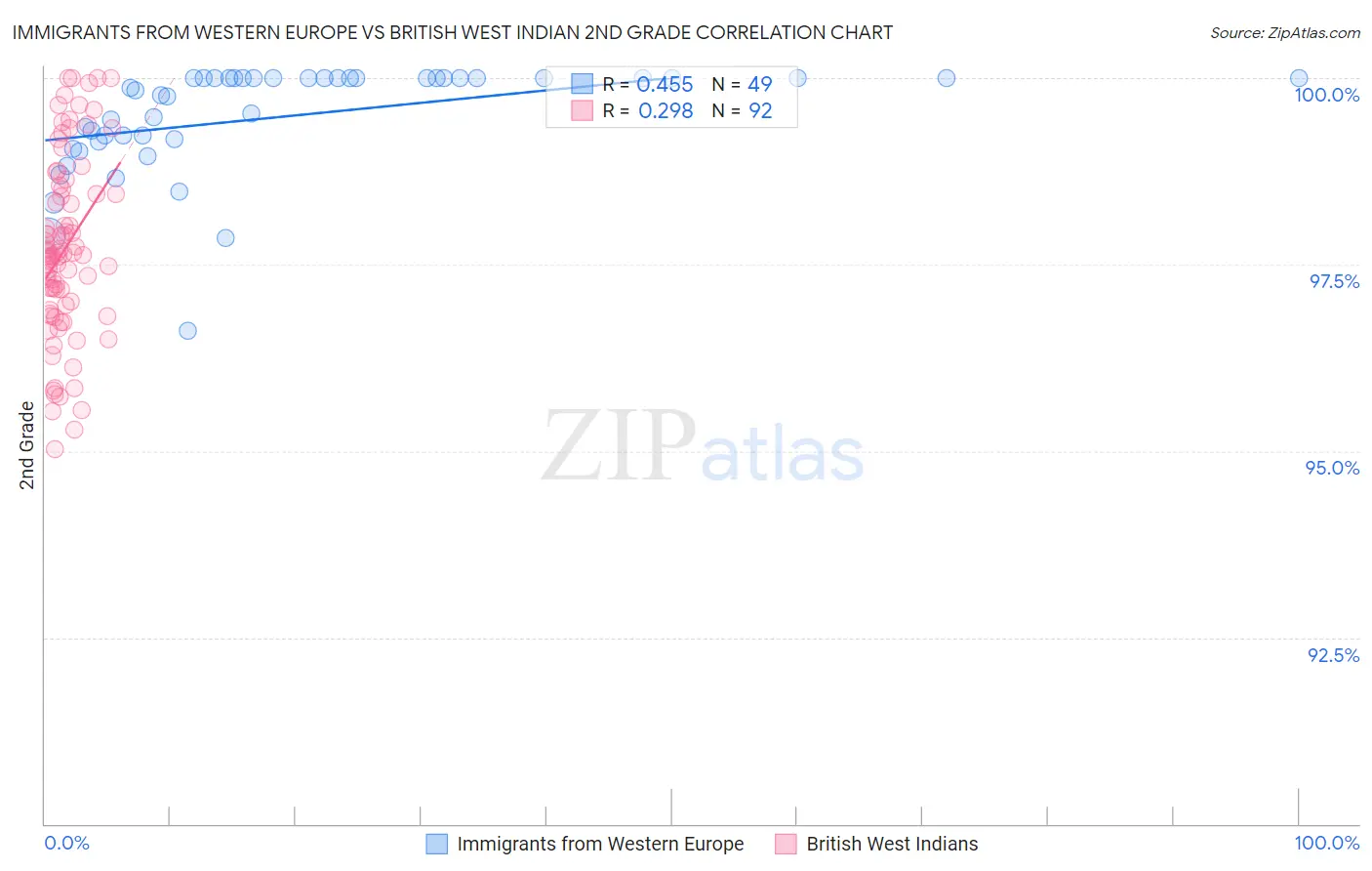 Immigrants from Western Europe vs British West Indian 2nd Grade