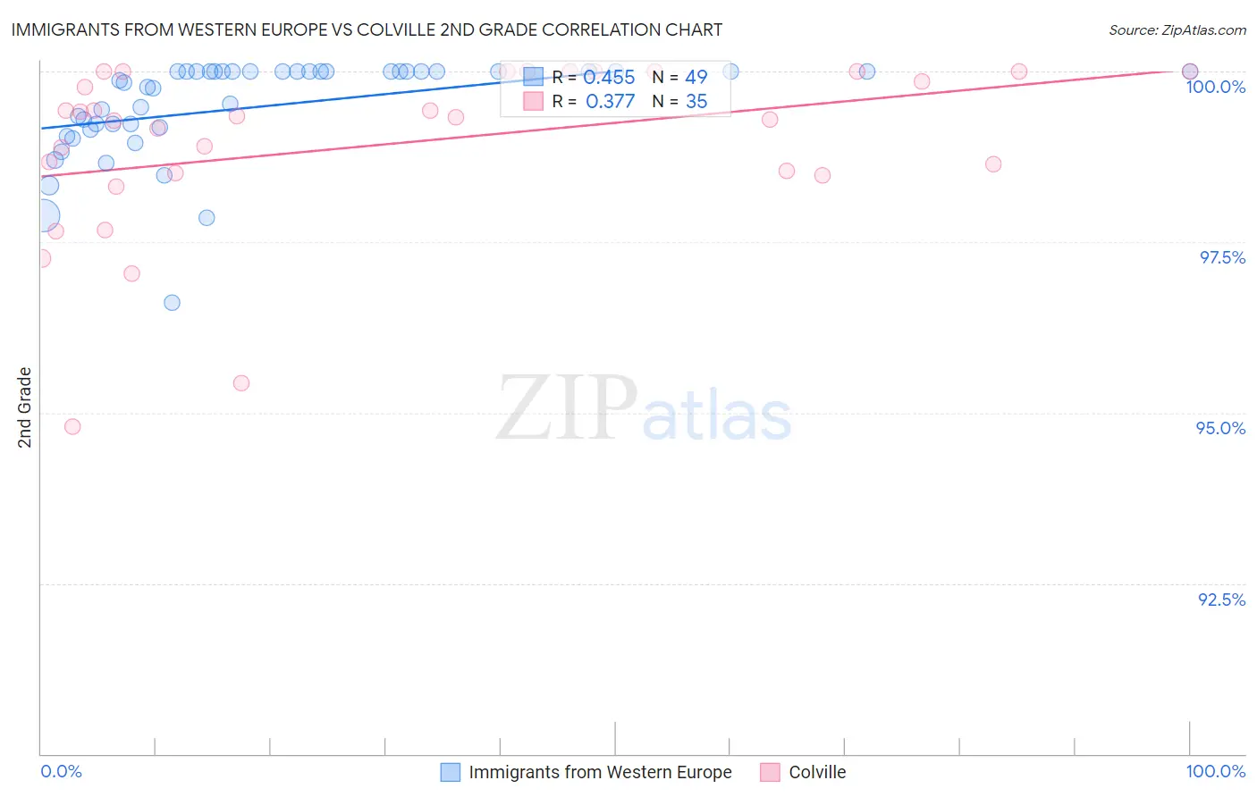 Immigrants from Western Europe vs Colville 2nd Grade