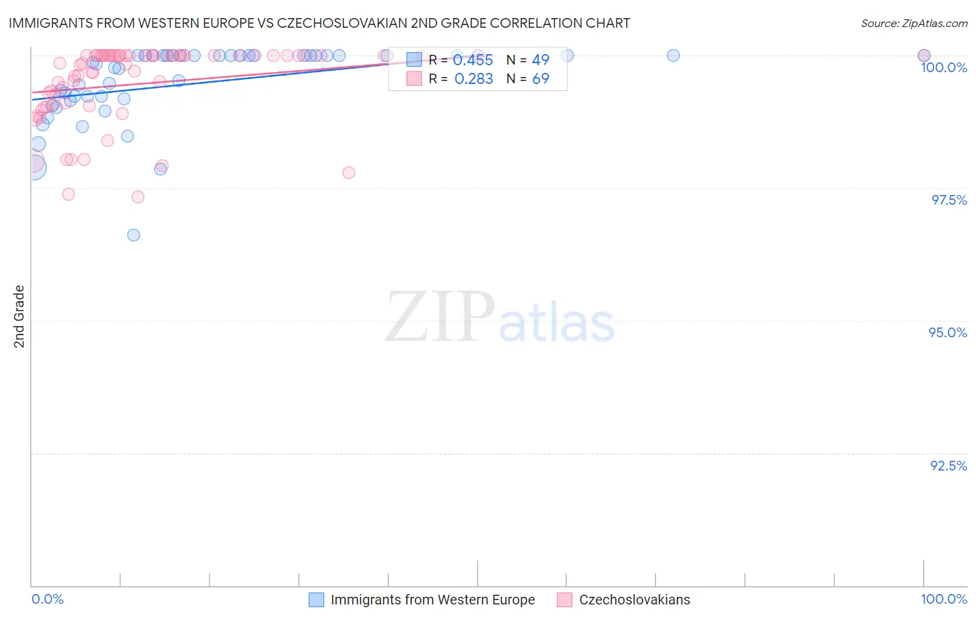 Immigrants from Western Europe vs Czechoslovakian 2nd Grade