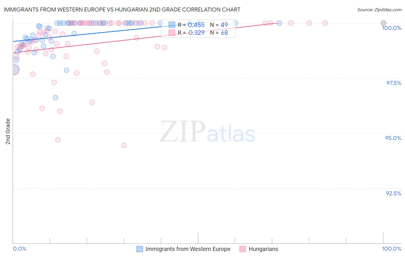 Immigrants from Western Europe vs Hungarian 2nd Grade