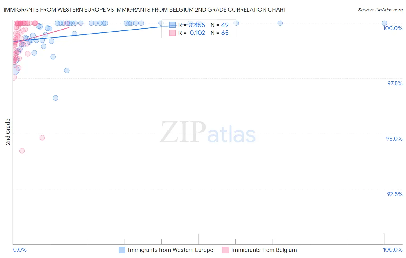 Immigrants from Western Europe vs Immigrants from Belgium 2nd Grade