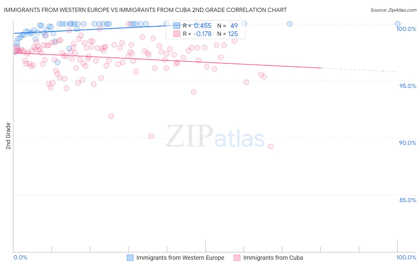 Immigrants from Western Europe vs Immigrants from Cuba 2nd Grade