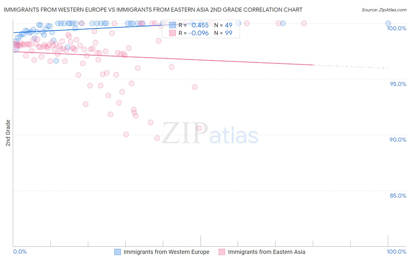 Immigrants from Western Europe vs Immigrants from Eastern Asia 2nd Grade