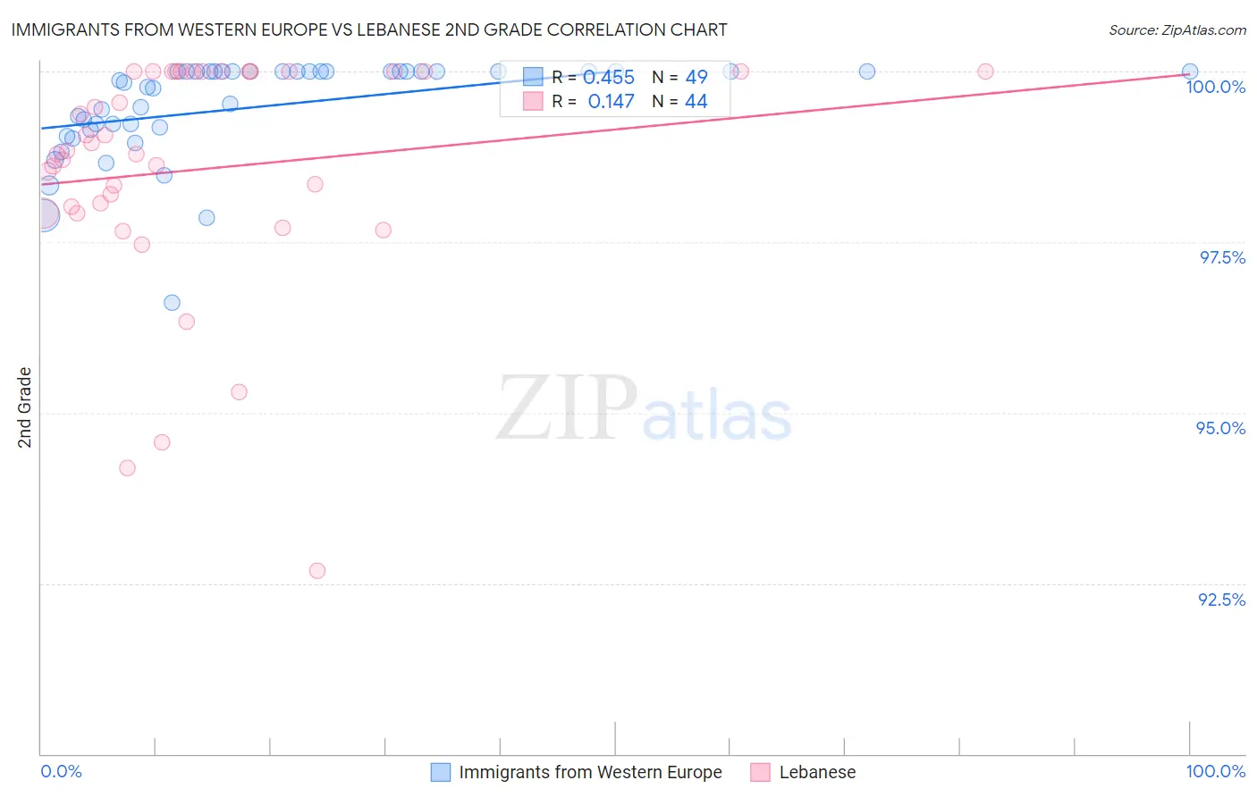 Immigrants from Western Europe vs Lebanese 2nd Grade