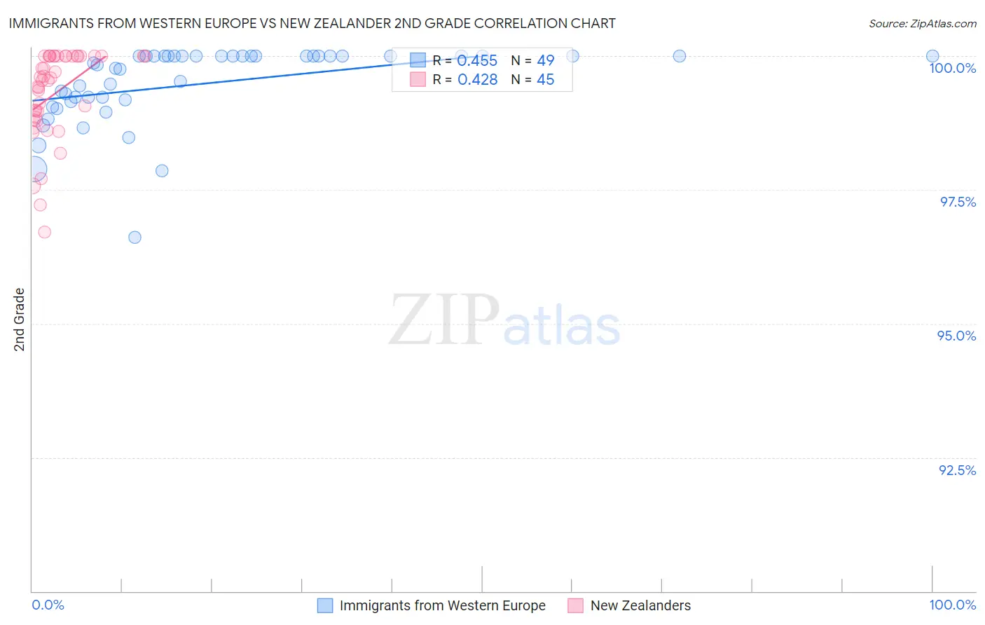 Immigrants from Western Europe vs New Zealander 2nd Grade