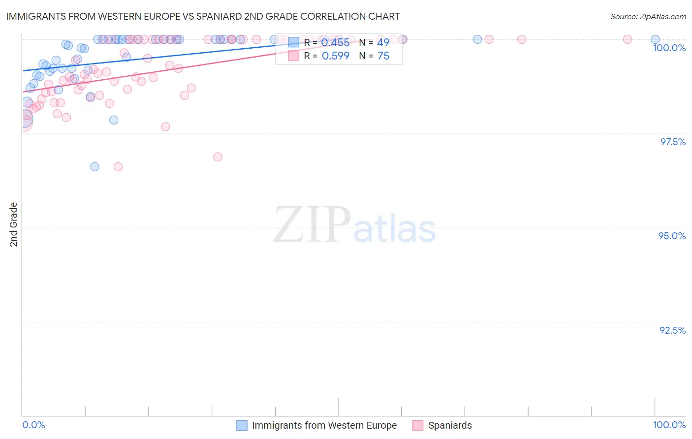 Immigrants from Western Europe vs Spaniard 2nd Grade