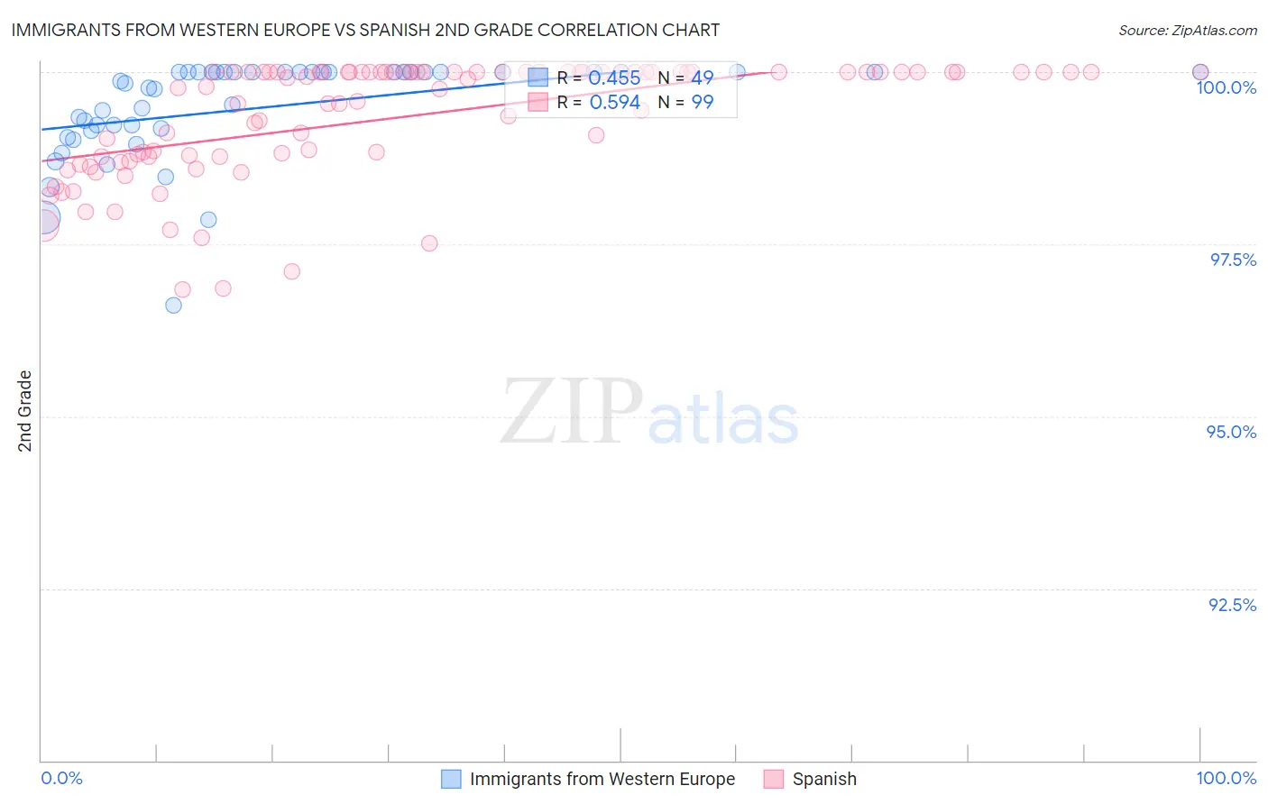 Immigrants from Western Europe vs Spanish 2nd Grade