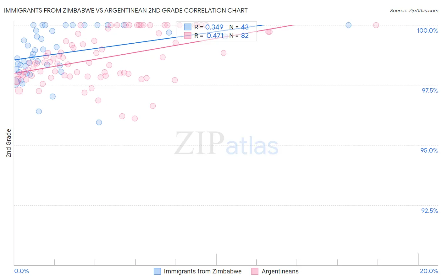 Immigrants from Zimbabwe vs Argentinean 2nd Grade