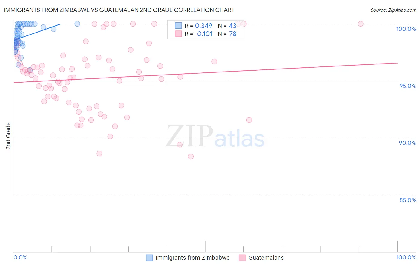 Immigrants from Zimbabwe vs Guatemalan 2nd Grade