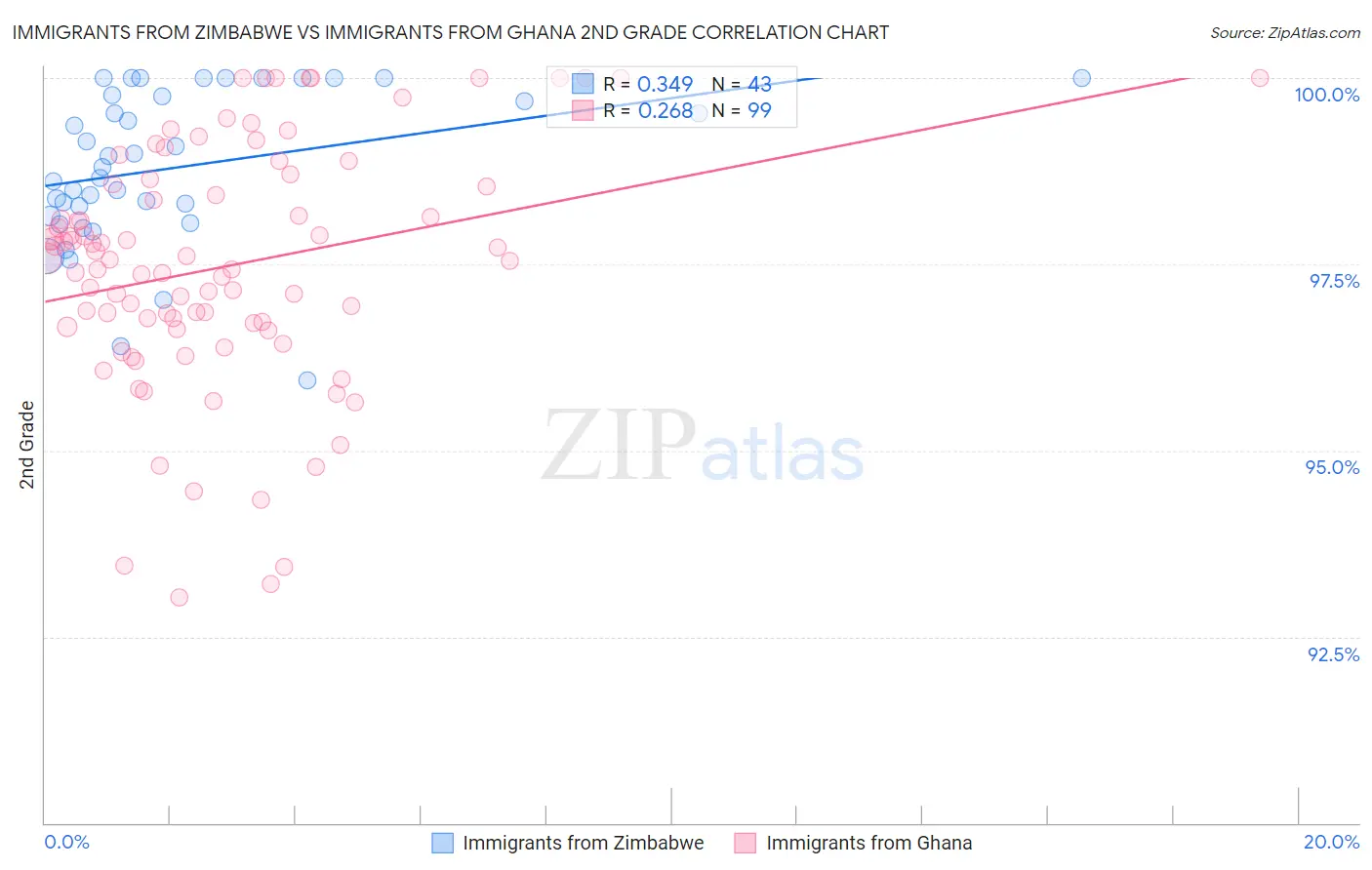 Immigrants from Zimbabwe vs Immigrants from Ghana 2nd Grade