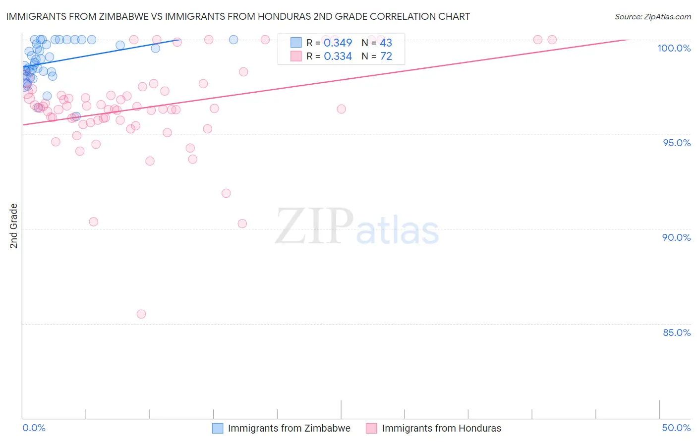 Immigrants from Zimbabwe vs Immigrants from Honduras 2nd Grade