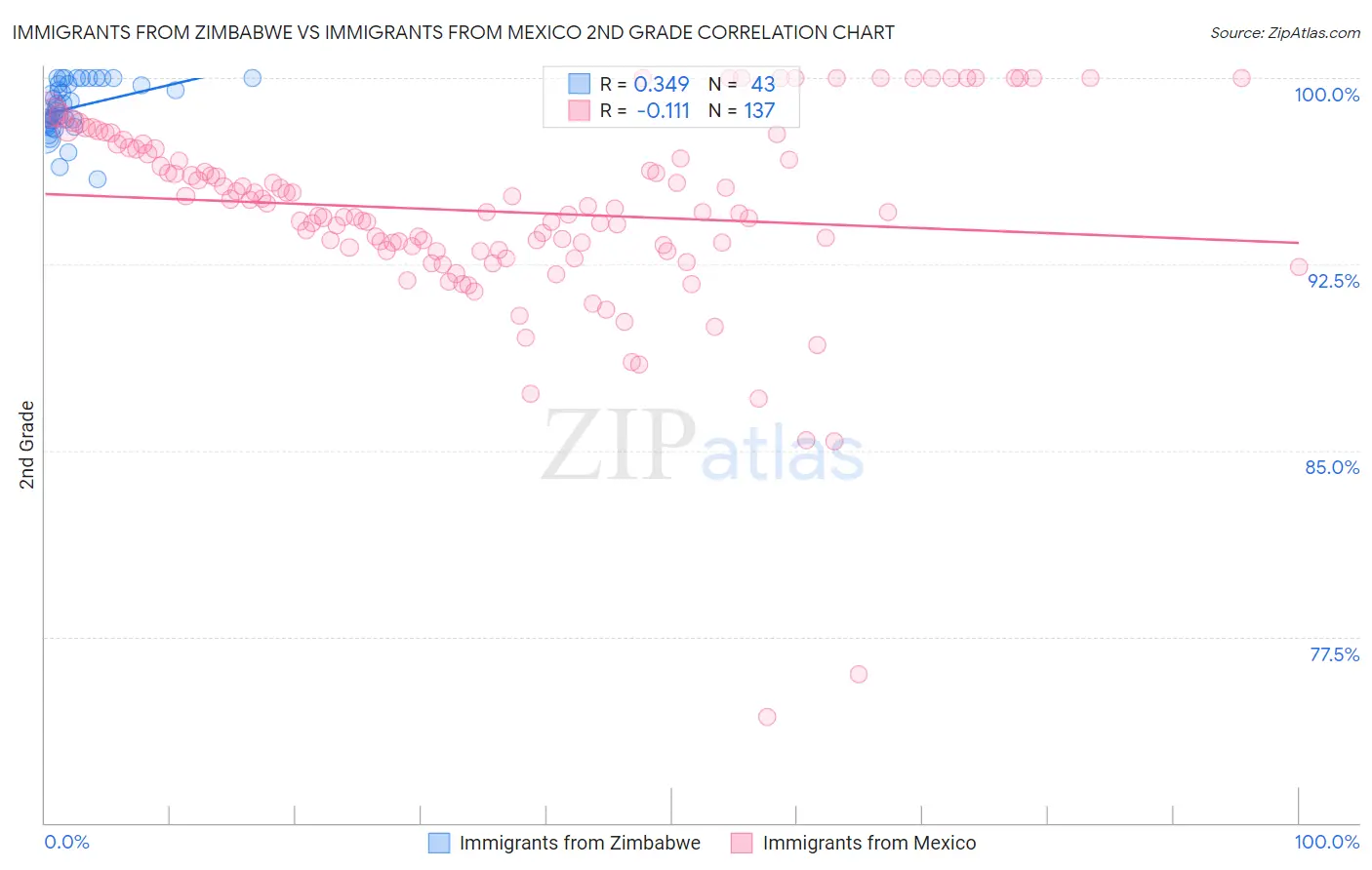 Immigrants from Zimbabwe vs Immigrants from Mexico 2nd Grade