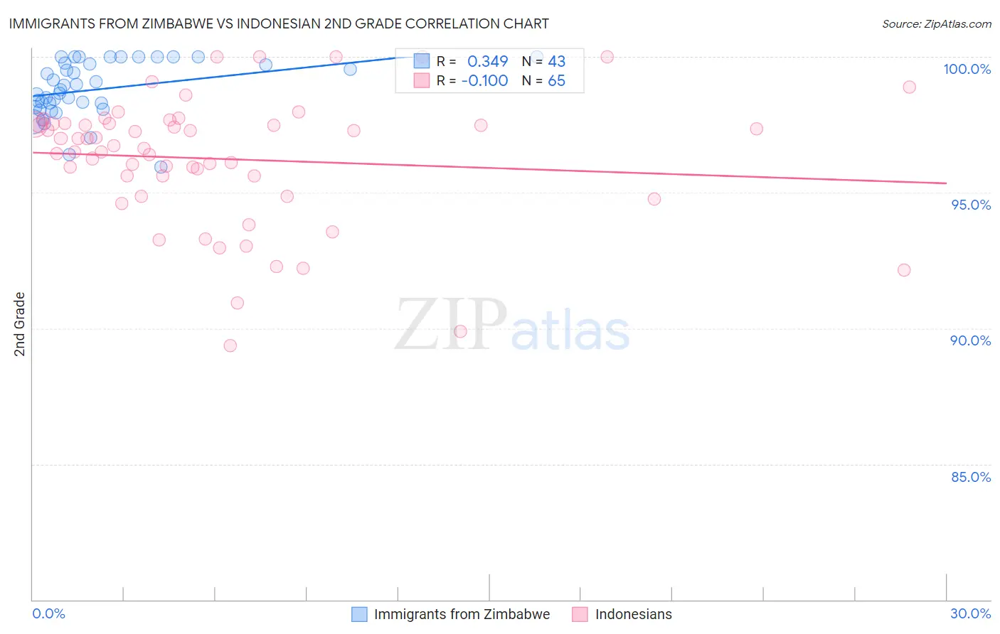 Immigrants from Zimbabwe vs Indonesian 2nd Grade