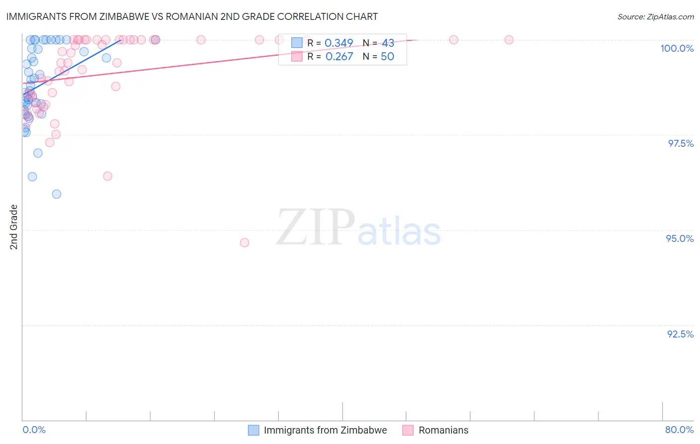 Immigrants from Zimbabwe vs Romanian 2nd Grade