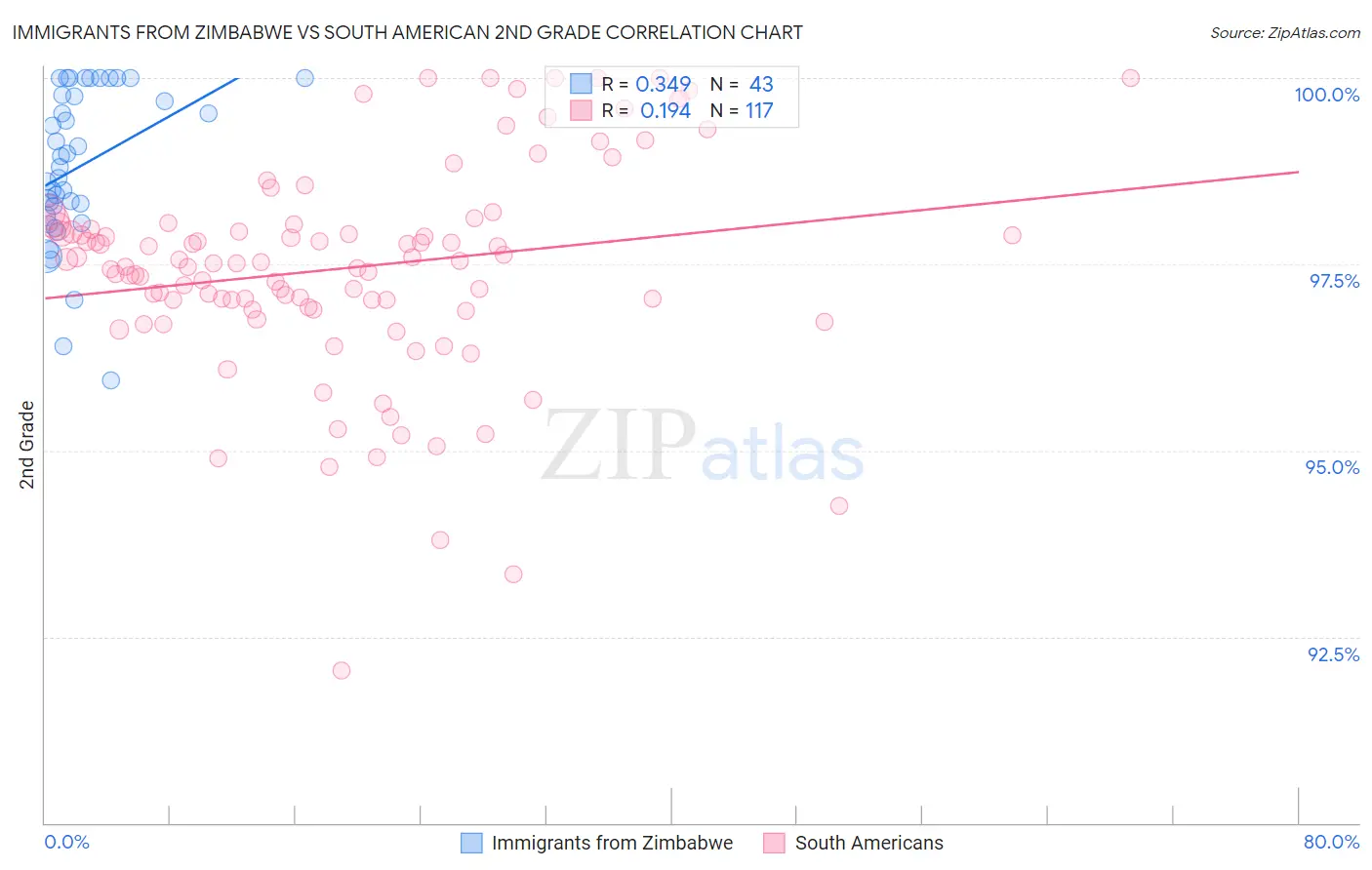 Immigrants from Zimbabwe vs South American 2nd Grade