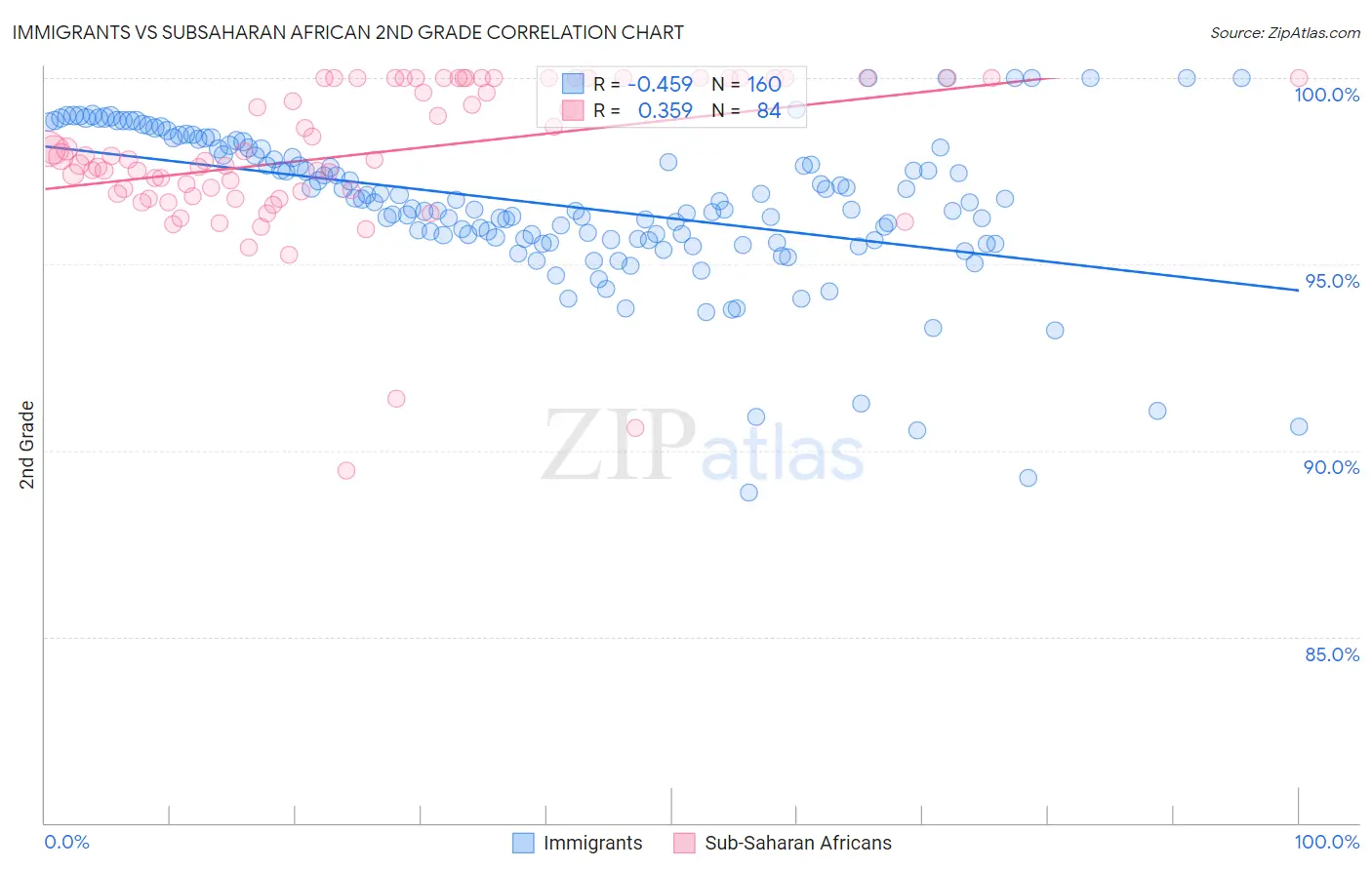 Immigrants vs Subsaharan African 2nd Grade