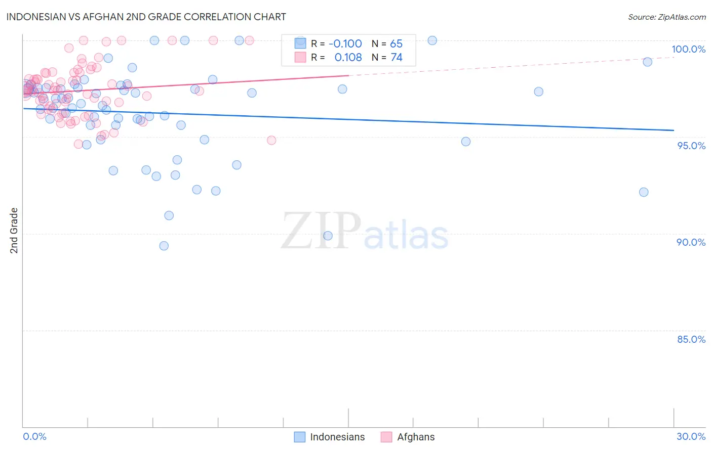 Indonesian vs Afghan 2nd Grade